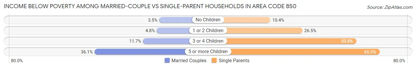 Income Below Poverty Among Married-Couple vs Single-Parent Households in Area Code 850