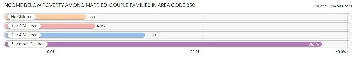 Income Below Poverty Among Married-Couple Families in Area Code 850