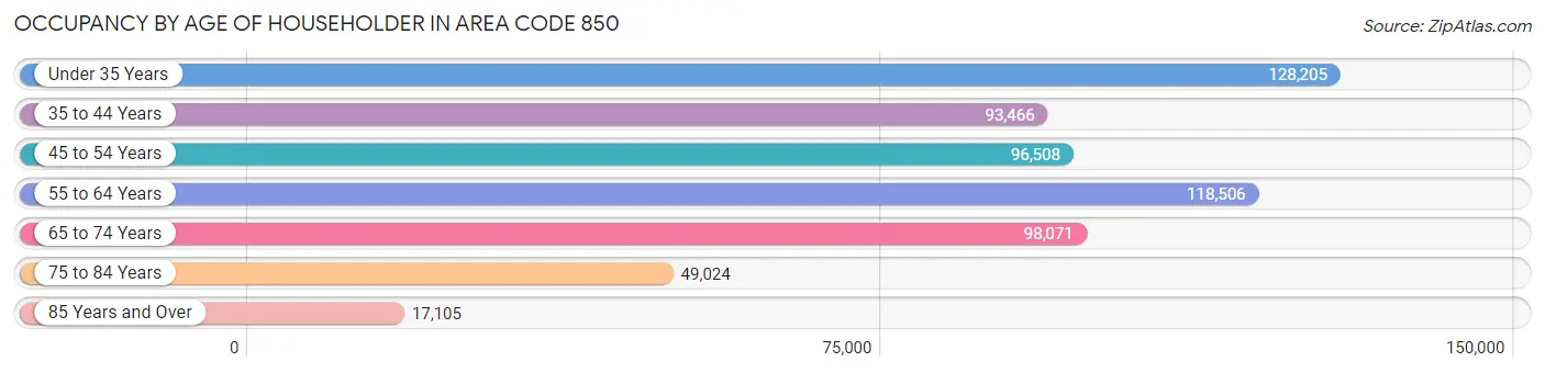 Occupancy by Age of Householder in Area Code 850