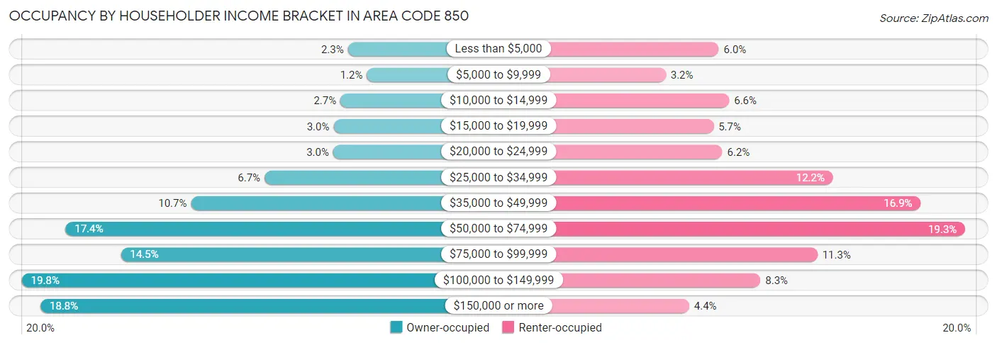 Occupancy by Householder Income Bracket in Area Code 850