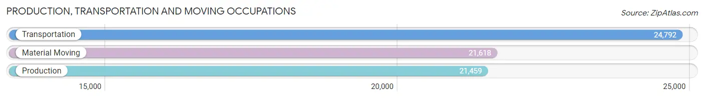 Production, Transportation and Moving Occupations in Area Code 850