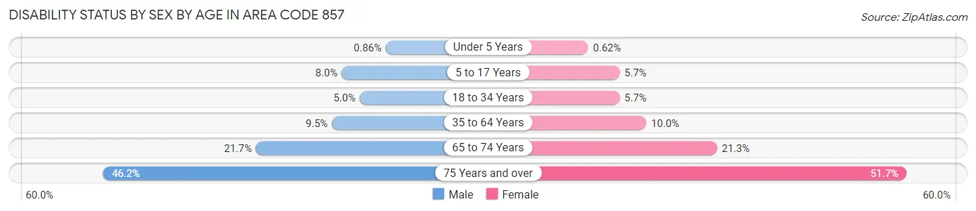 Disability Status by Sex by Age in Area Code 857
