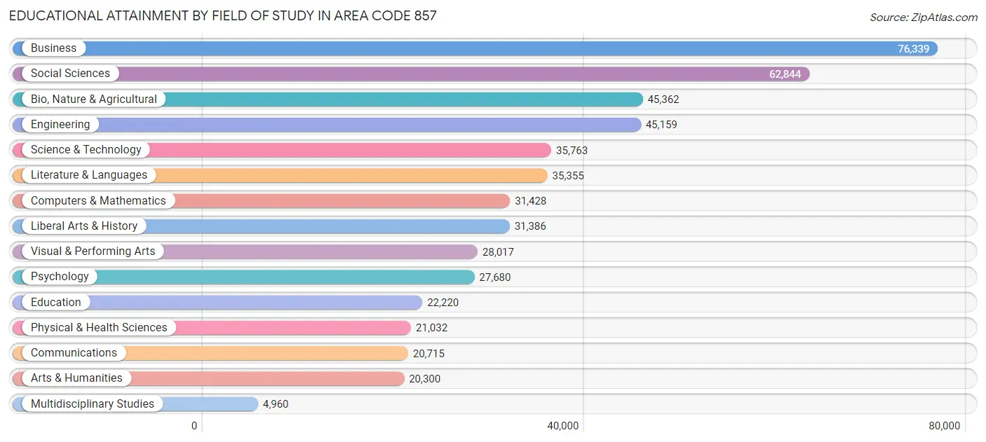 Educational Attainment by Field of Study in Area Code 857