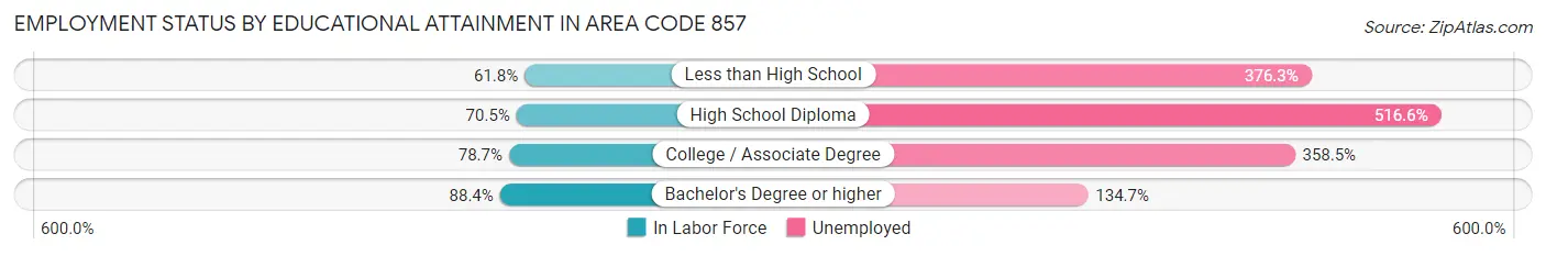 Employment Status by Educational Attainment in Area Code 857