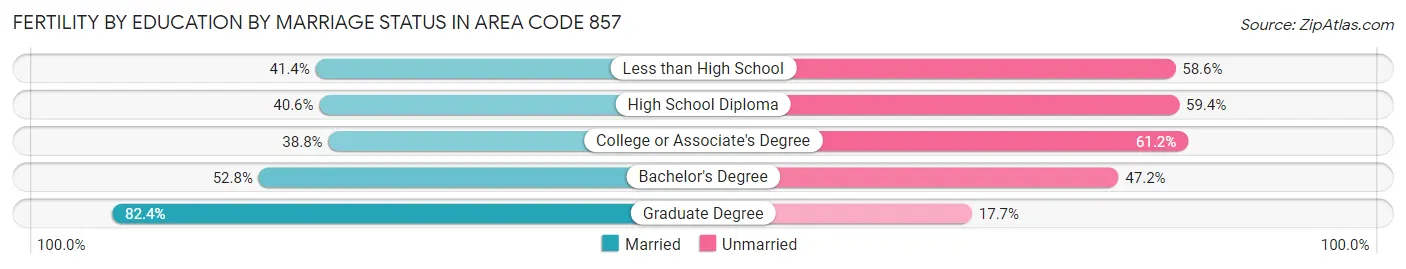 Female Fertility by Education by Marriage Status in Area Code 857