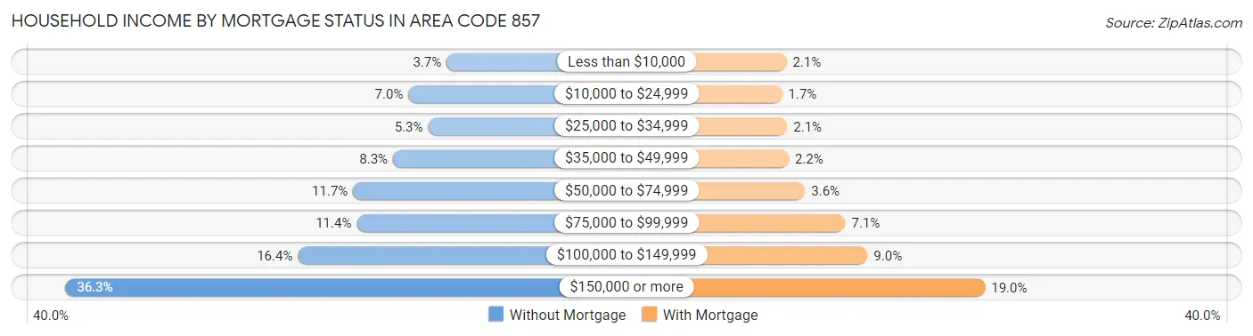 Household Income by Mortgage Status in Area Code 857