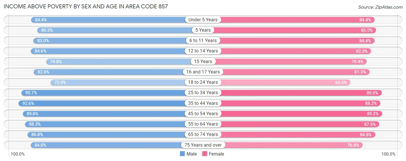 Income Above Poverty by Sex and Age in Area Code 857