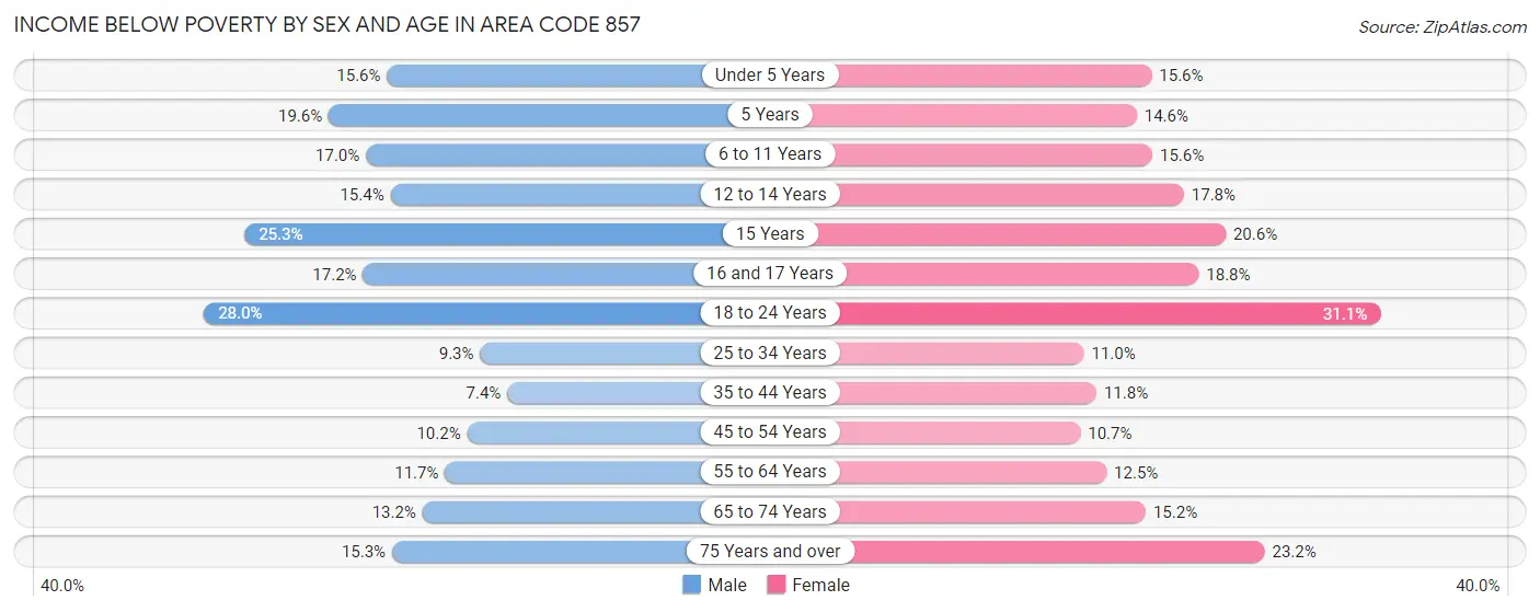 Income Below Poverty by Sex and Age in Area Code 857