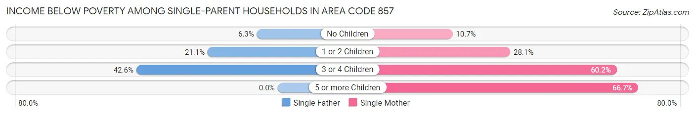 Income Below Poverty Among Single-Parent Households in Area Code 857