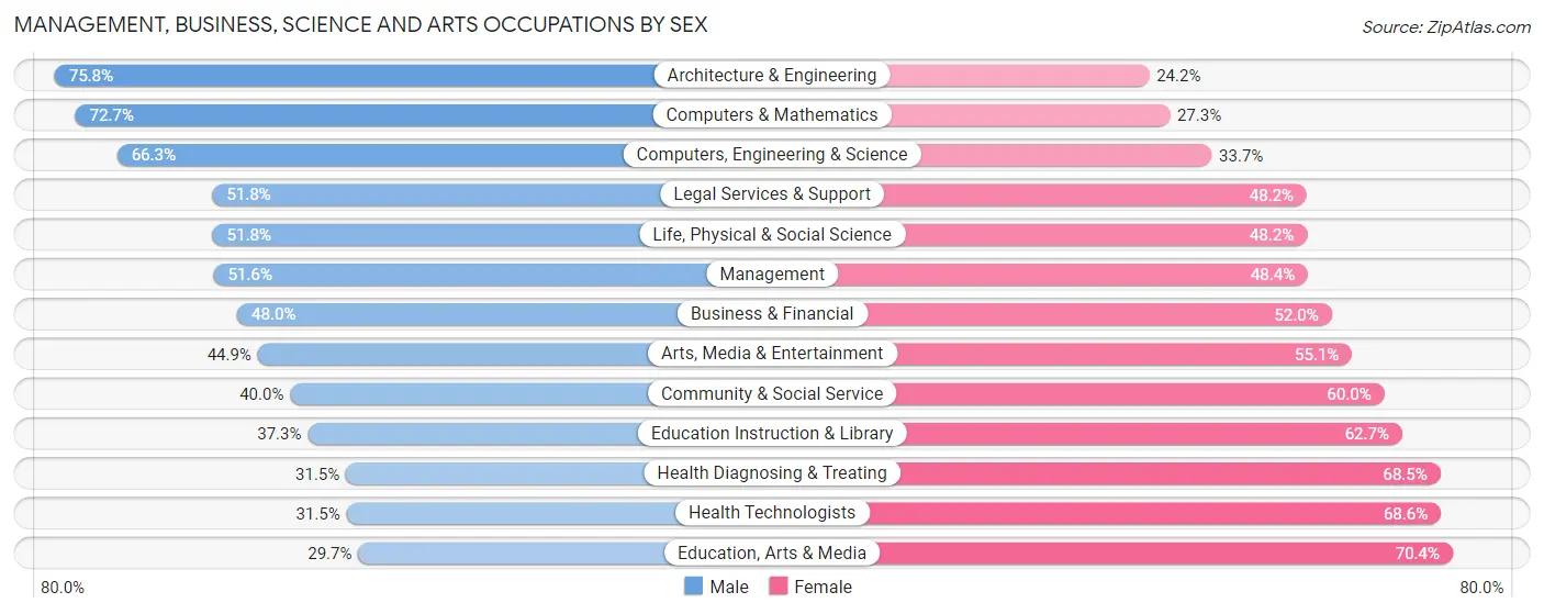 Management, Business, Science and Arts Occupations by Sex in Area Code 857