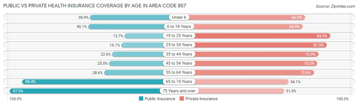 Public vs Private Health Insurance Coverage by Age in Area Code 857