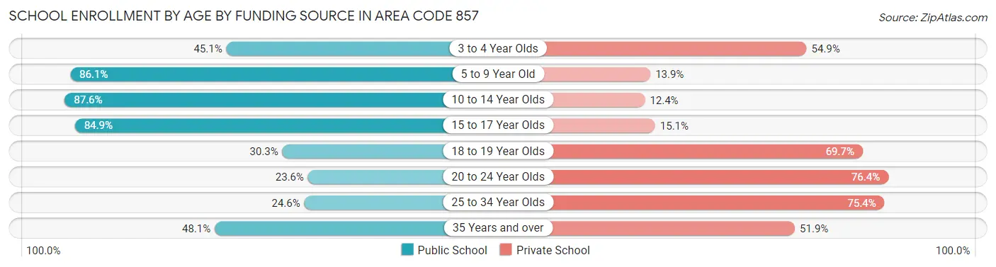 School Enrollment by Age by Funding Source in Area Code 857