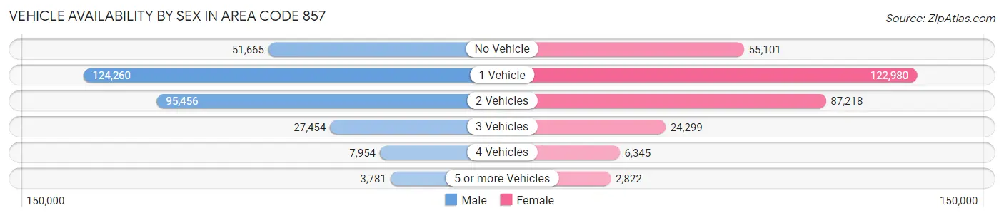 Vehicle Availability by Sex in Area Code 857