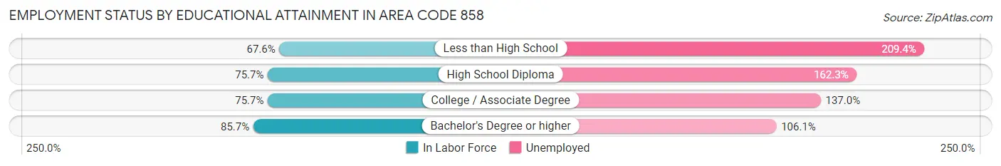 Employment Status by Educational Attainment in Area Code 858