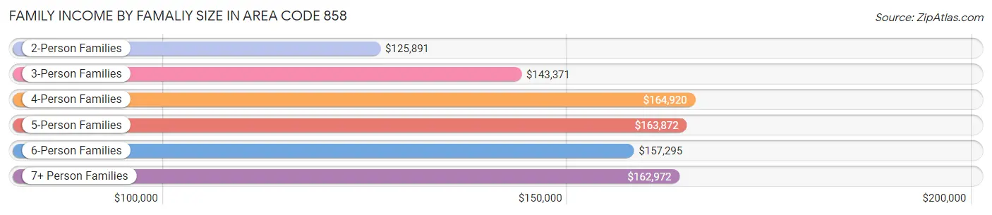 Family Income by Famaliy Size in Area Code 858