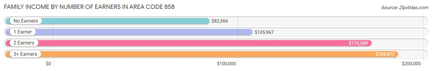 Family Income by Number of Earners in Area Code 858