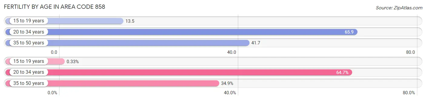 Female Fertility by Age in Area Code 858