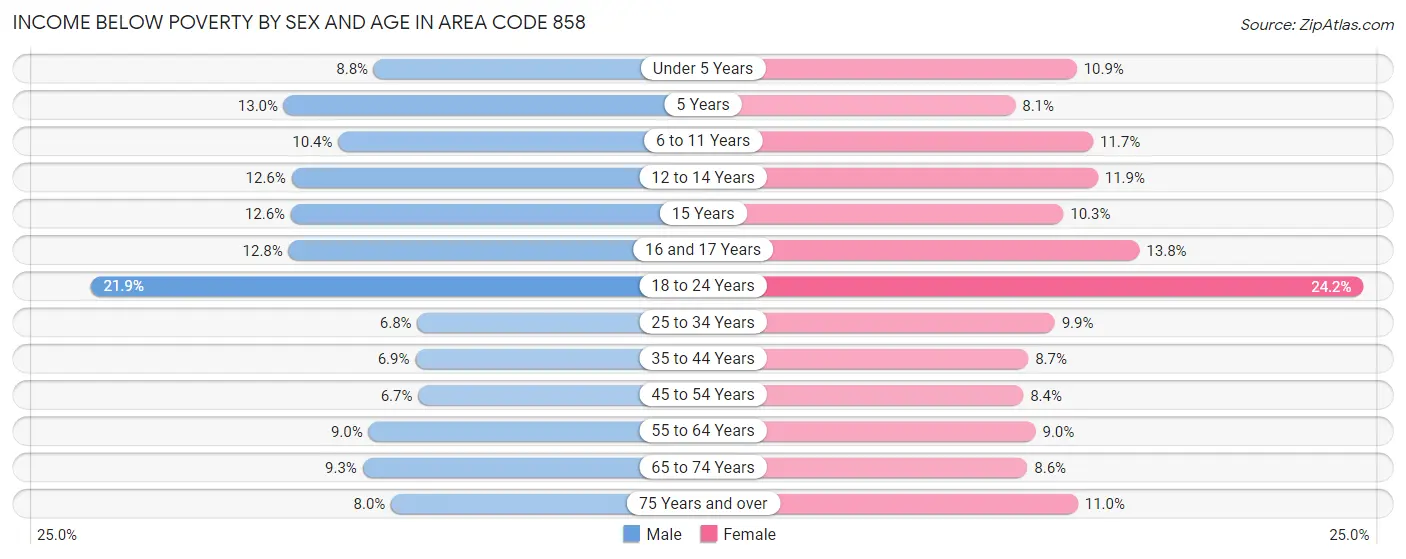 Income Below Poverty by Sex and Age in Area Code 858