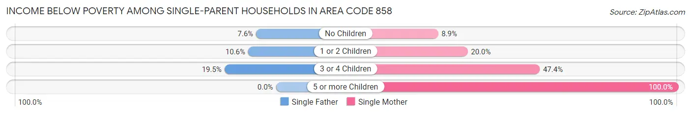 Income Below Poverty Among Single-Parent Households in Area Code 858
