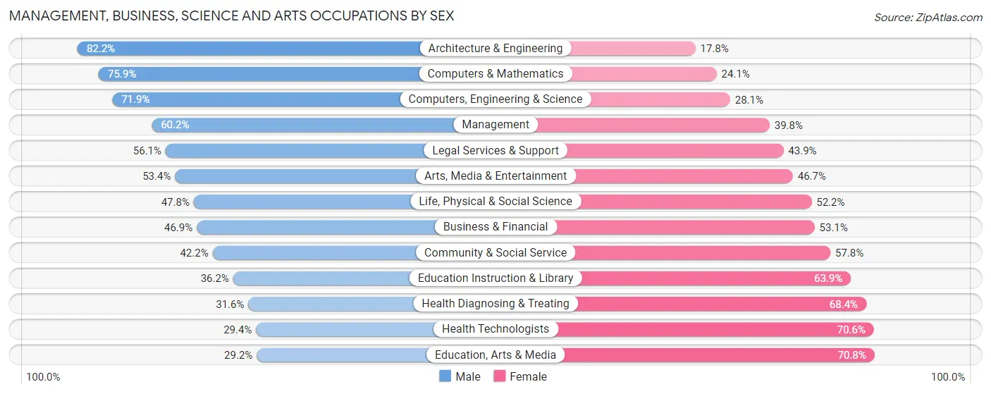 Management, Business, Science and Arts Occupations by Sex in Area Code 858