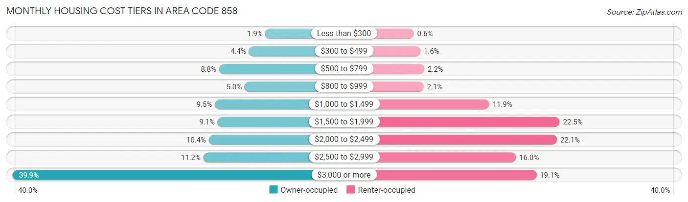 Monthly Housing Cost Tiers in Area Code 858