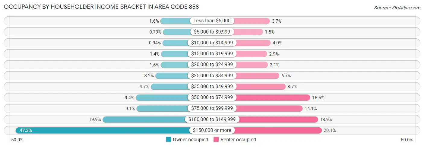 Occupancy by Householder Income Bracket in Area Code 858
