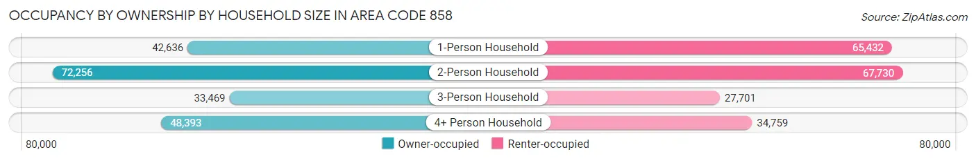 Occupancy by Ownership by Household Size in Area Code 858