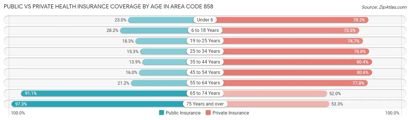 Public vs Private Health Insurance Coverage by Age in Area Code 858