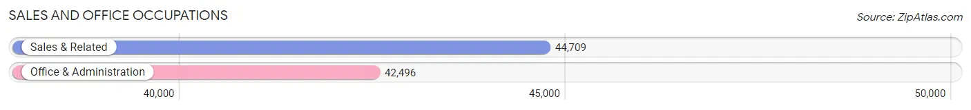 Sales and Office Occupations in Area Code 858