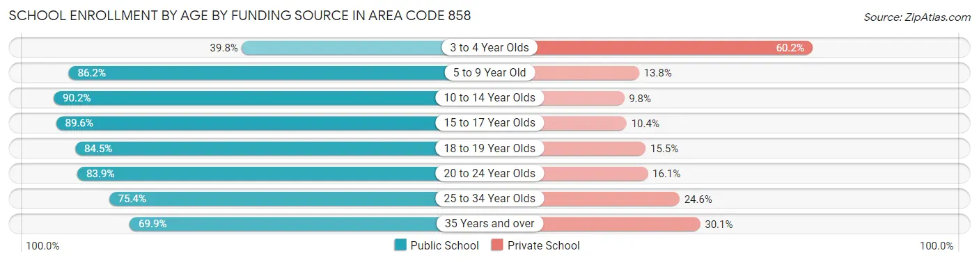 School Enrollment by Age by Funding Source in Area Code 858