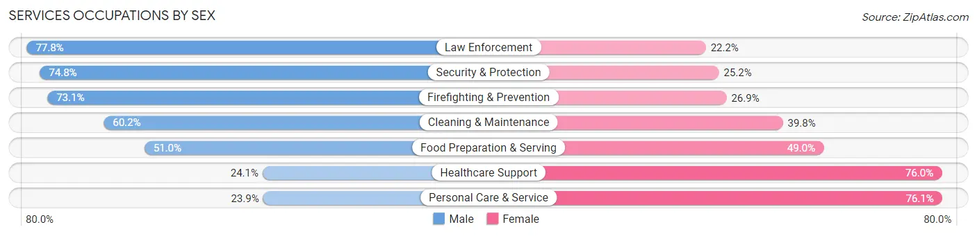 Services Occupations by Sex in Area Code 858