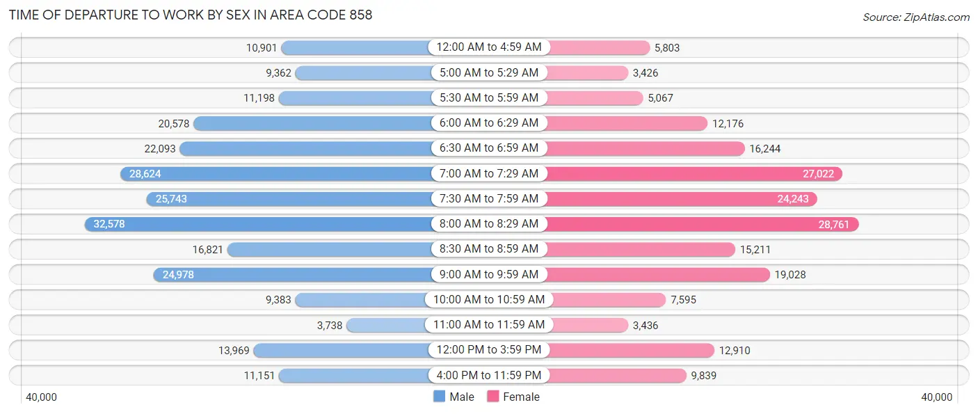 Time of Departure to Work by Sex in Area Code 858