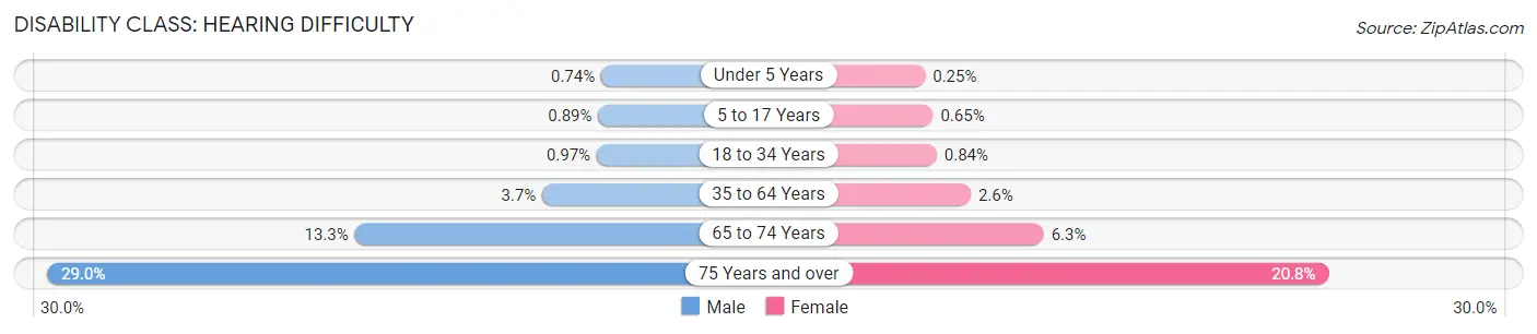 Disability in Area Code 859: <span>Hearing Difficulty</span>