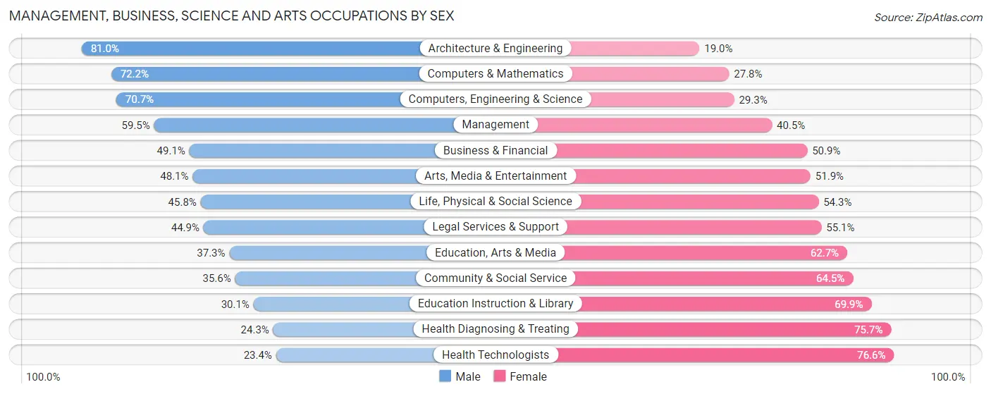 Management, Business, Science and Arts Occupations by Sex in Area Code 859
