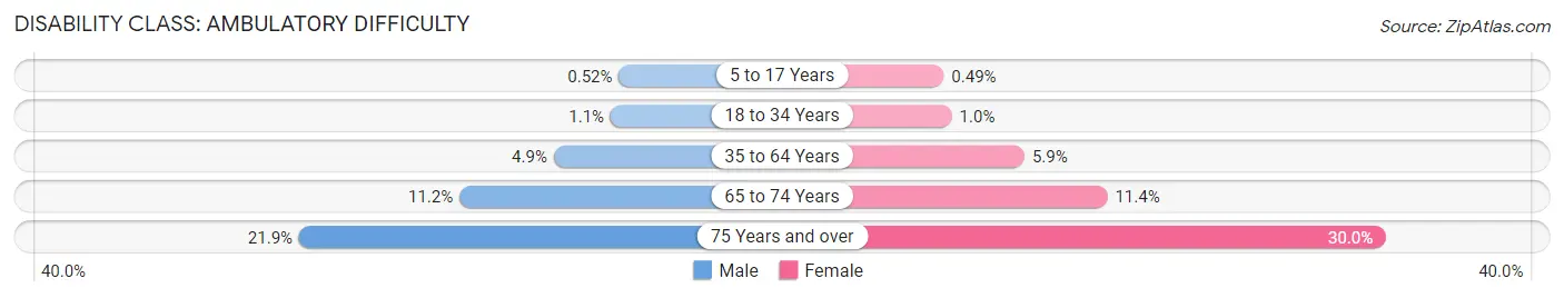 Disability in Area Code 860: <span>Ambulatory Difficulty</span>