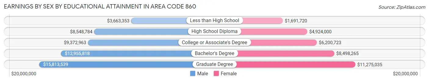 Earnings by Sex by Educational Attainment in Area Code 860
