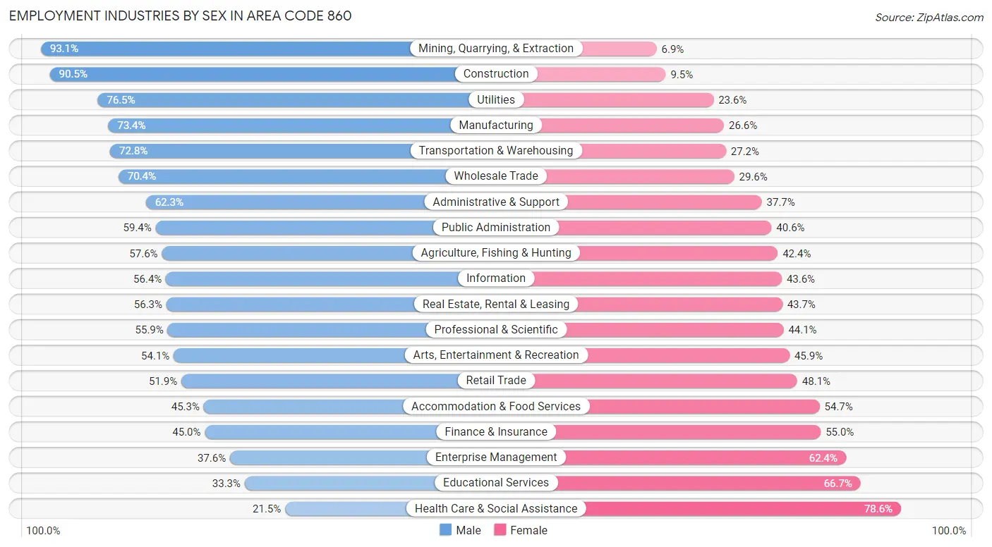 Employment Industries by Sex in Area Code 860