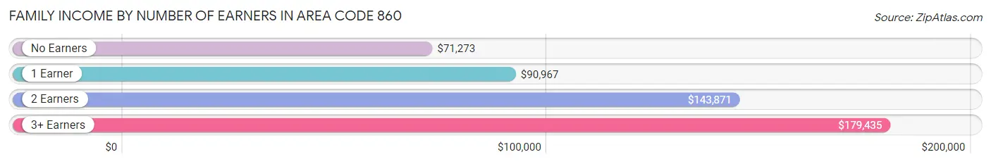 Family Income by Number of Earners in Area Code 860