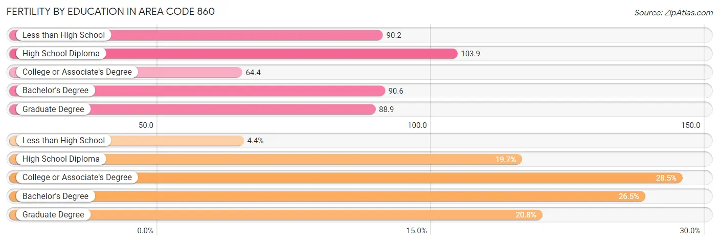 Female Fertility by Education Attainment in Area Code 860