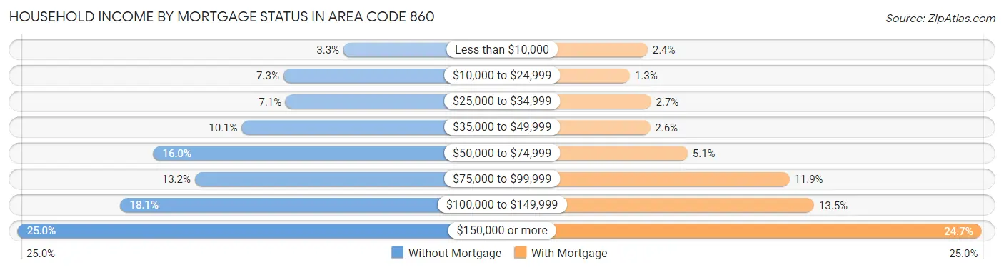 Household Income by Mortgage Status in Area Code 860