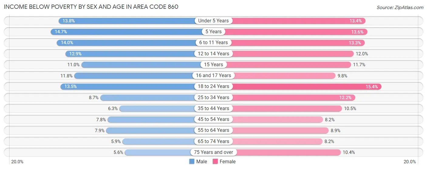 Income Below Poverty by Sex and Age in Area Code 860
