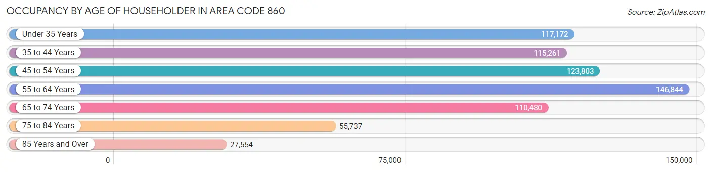 Occupancy by Age of Householder in Area Code 860