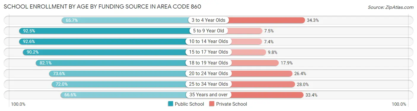 School Enrollment by Age by Funding Source in Area Code 860