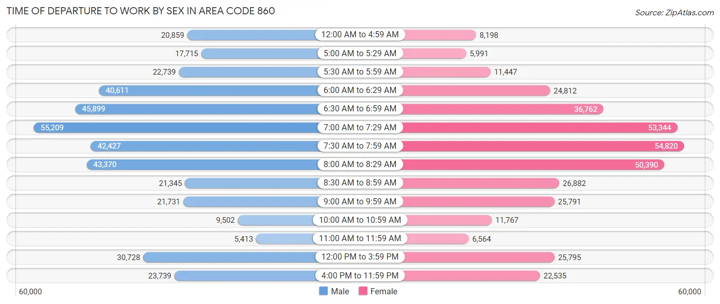 Time of Departure to Work by Sex in Area Code 860