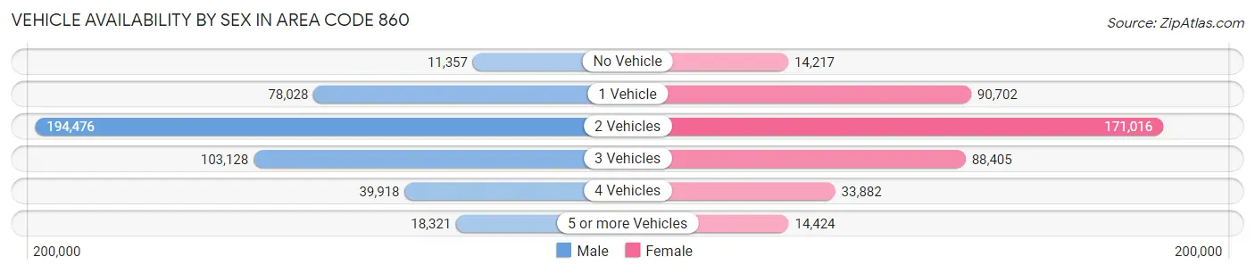 Vehicle Availability by Sex in Area Code 860