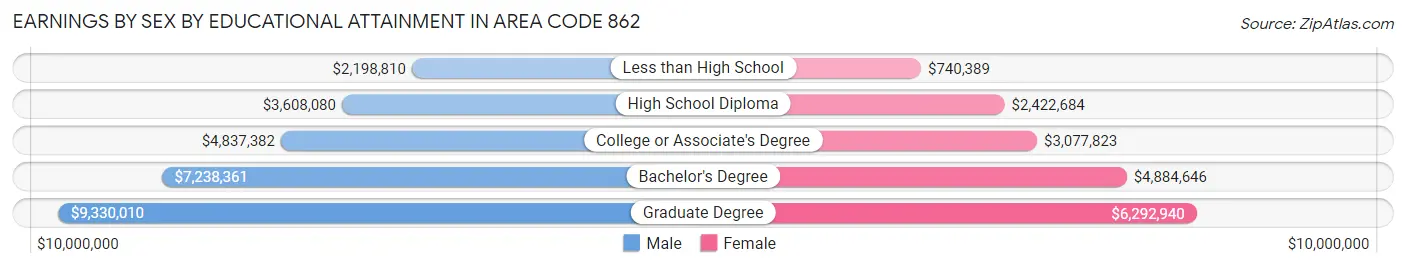 Earnings by Sex by Educational Attainment in Area Code 862