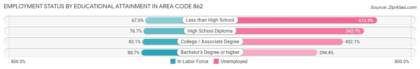 Employment Status by Educational Attainment in Area Code 862