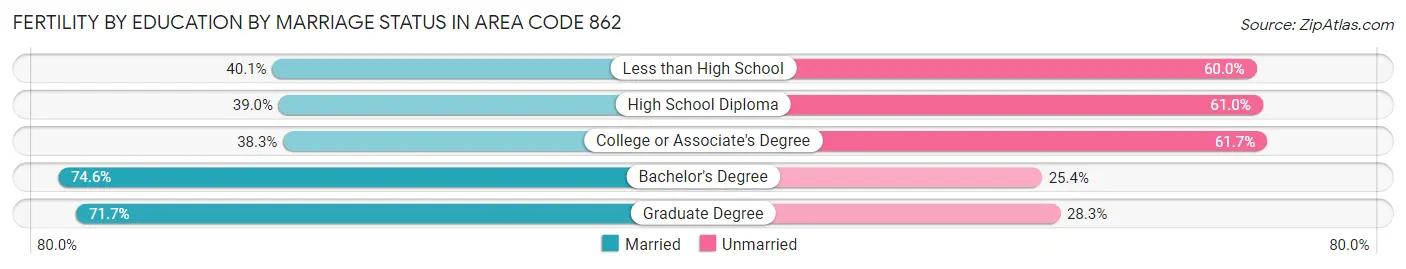 Female Fertility by Education by Marriage Status in Area Code 862