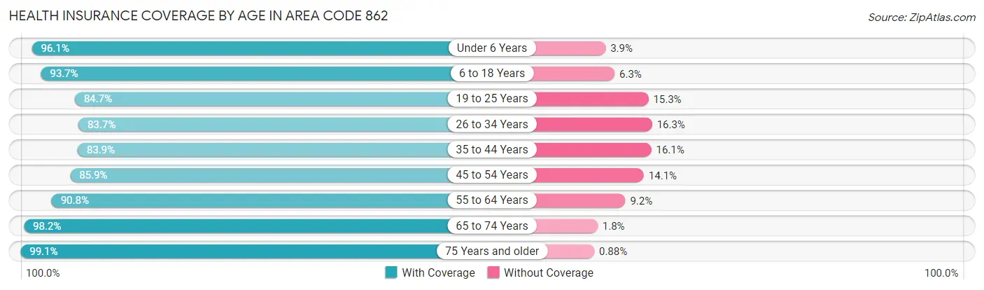Health Insurance Coverage by Age in Area Code 862