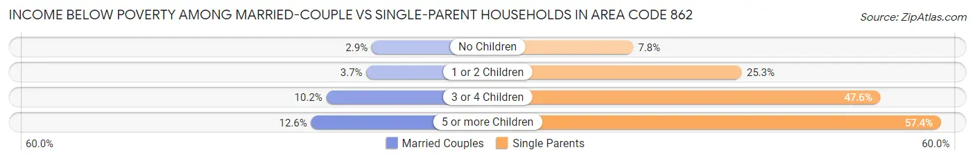 Income Below Poverty Among Married-Couple vs Single-Parent Households in Area Code 862